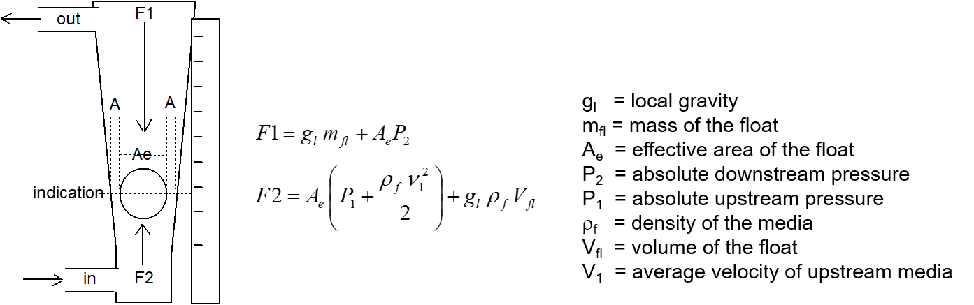Rotameter diagram and equation