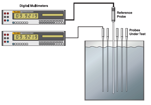 디지털 멀티미터 판독기(DMM) 2개, 리퍼런스 프로브 1개와 UUT 5개를 사용하여 RTD 교정