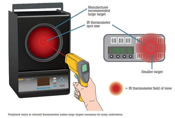 Example Showing Peripheral Vision in Infrared Thermometers
