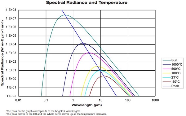 Chart Showing Temperature Radiance vs Wavelength