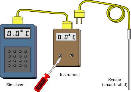 Temperature simulator used to calibrate an instrument