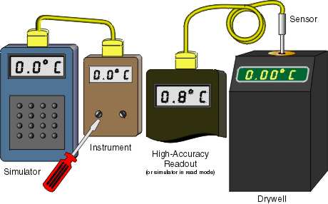 Dry-block heat source use to calibrate a sensor