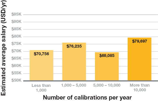 Calibration volume chart