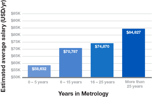 Years in metropy chart